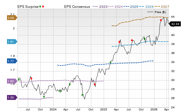Price, Consensus and EPS Surprise Chart for CNP