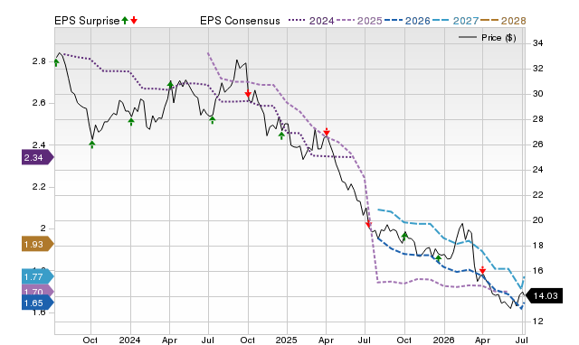 Price, Consensus and EPS Surprise Chart for CAG