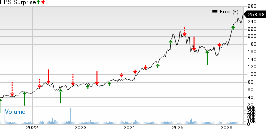 Targa Resources, Inc. Price and EPS Surprise