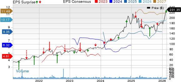 Targa Resources, Inc. Price, Consensus and EPS Surprise