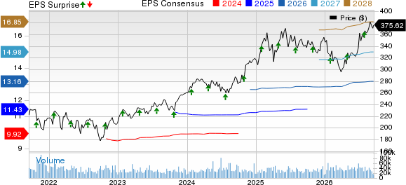 Visa Inc. Price, Consensus and EPS Surprise