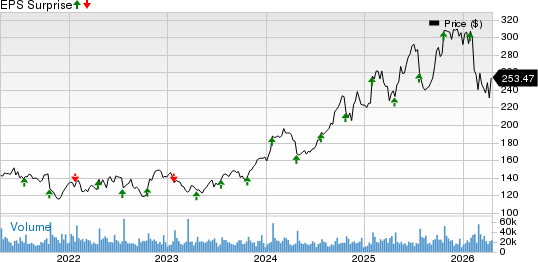 International Business Machines Corporation Price and EPS Surprise