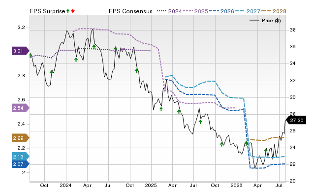 Price, Consensus and EPS Surprise Chart for KHC