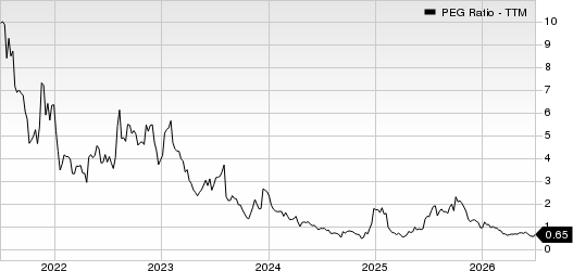 DaVita Inc. PEG Ratio (TTM)
