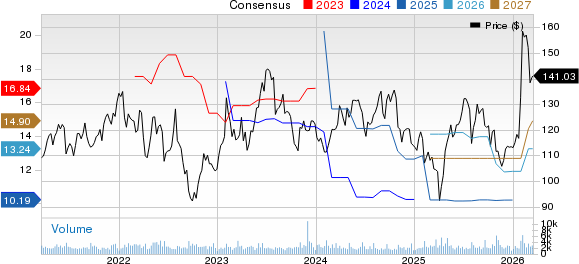 Arrow Electronics, Inc. Price and Consensus