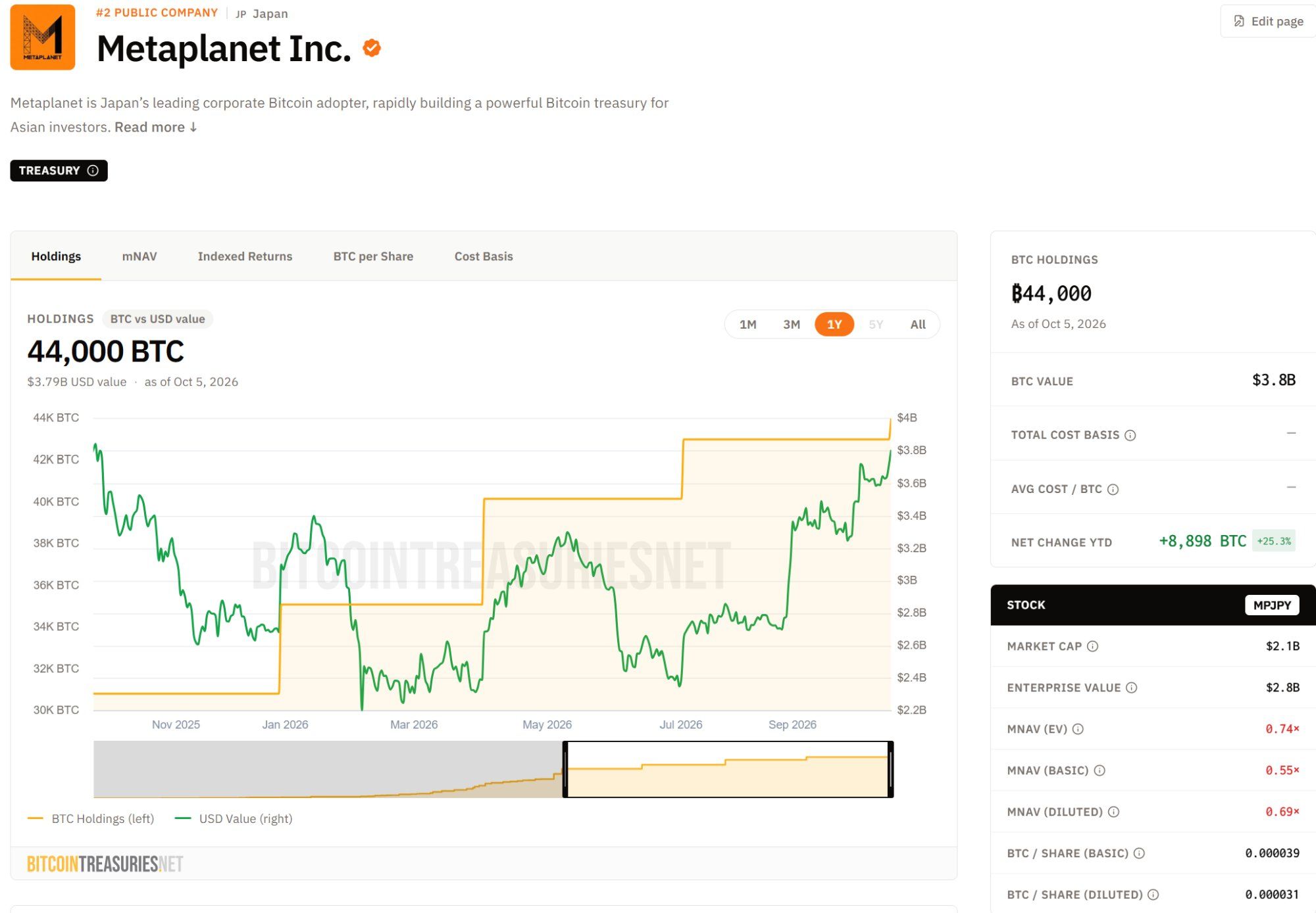 Metaplanet Bitcoin-Bestand, Quelle: Bitcoin Treasuries