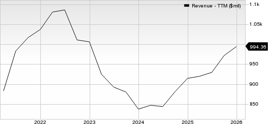 Cognex Corporation Revenue (TTM)