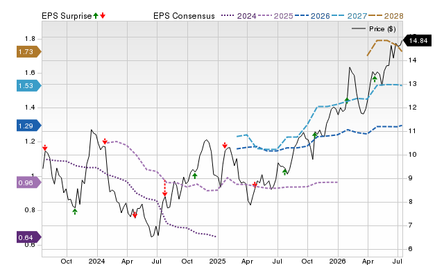 Price, Consensus and EPS Surprise Chart for VLY