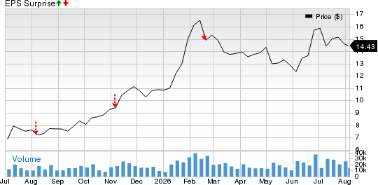 Brookdale Senior Living Inc. Price and EPS Surprise