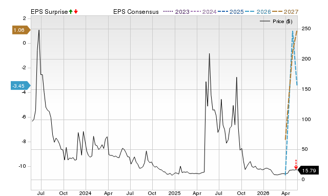 Zacks Price, Consensus and EPS Surprise Chart for ASST