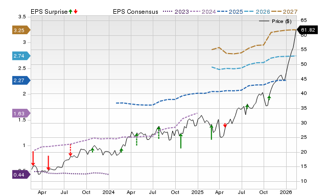 Price, Consensus and EPS Surprise Chart for FTI