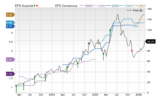 Price, Consensus and EPS Surprise Chart for LMB