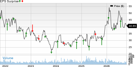 Southwest Airlines Co. Price and EPS Surprise