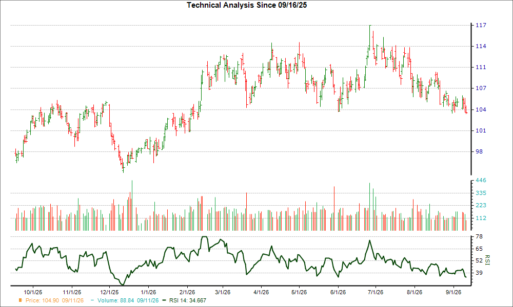 3-month RSI Chart for AEE