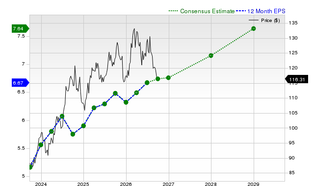 12-month consensus EPS estimate for DUK