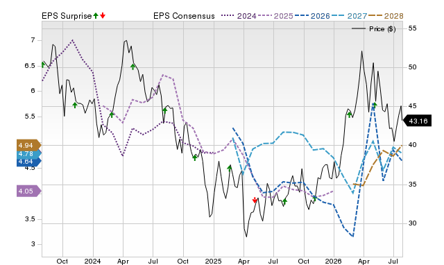Price, Consensus and EPS Surprise Chart for DVN