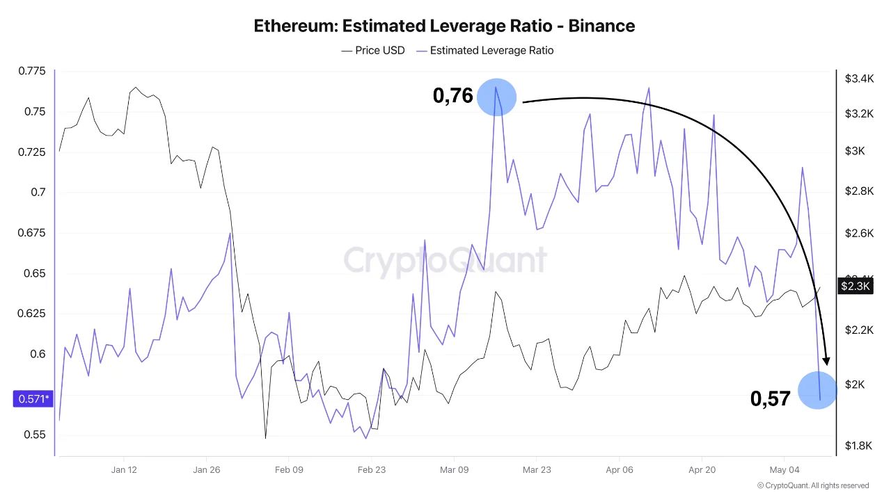 Ethereum Estimated Leverage Ratio | Source: CryptoQuant