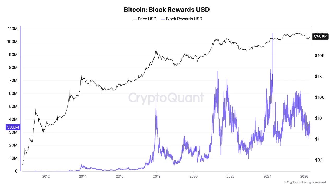 Bitcoin Block Rewards USD | Source: CryptoQuant