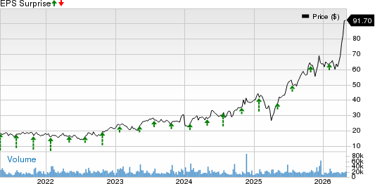 Flex Ltd. Price and EPS Surprise