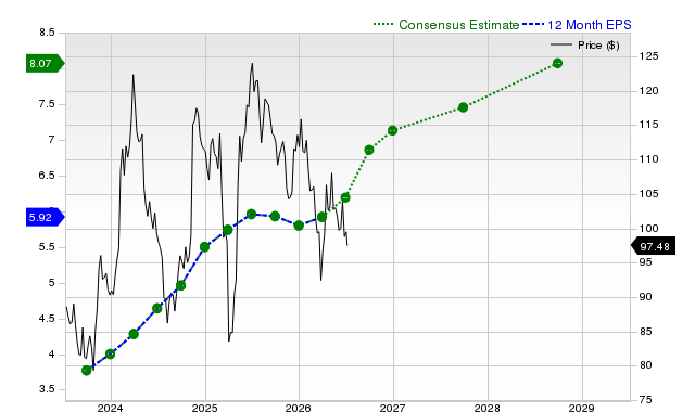 12-month consensus EPS estimate for DIS