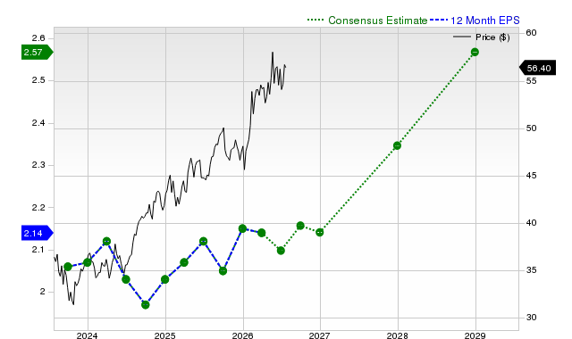 12-month consensus EPS estimate for ENB