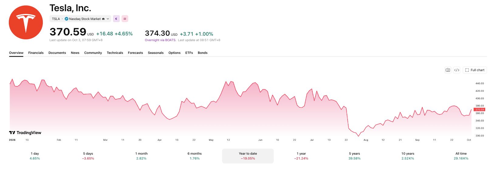 Tesla is down nearly 20% YTD, but has mounted a comeback since late July. 