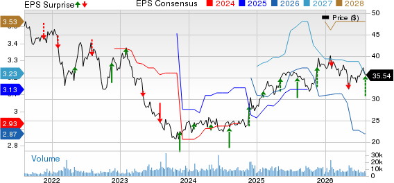 UGI Corporation Price, Consensus and EPS Surprise