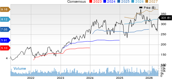 Cadence Design Systems, Inc. Price and Consensus
