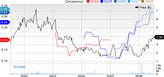 DHI Group, Inc. Price and Consensus