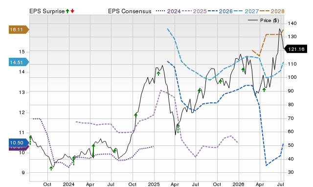 Zacks Price, Consensus and EPS Surprise Chart for UAL