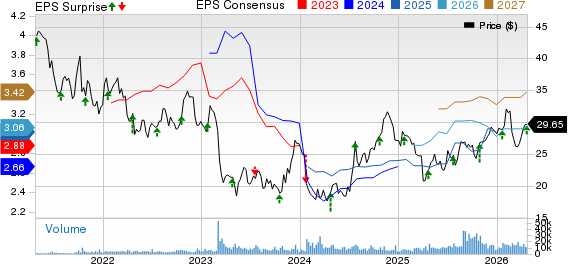 Columbia Banking System, Inc. Price, Consensus and EPS Surprise