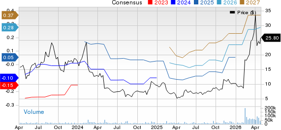 Fastly, Inc. Price and Consensus