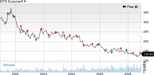 Vail Resorts, Inc. Price and EPS Surprise