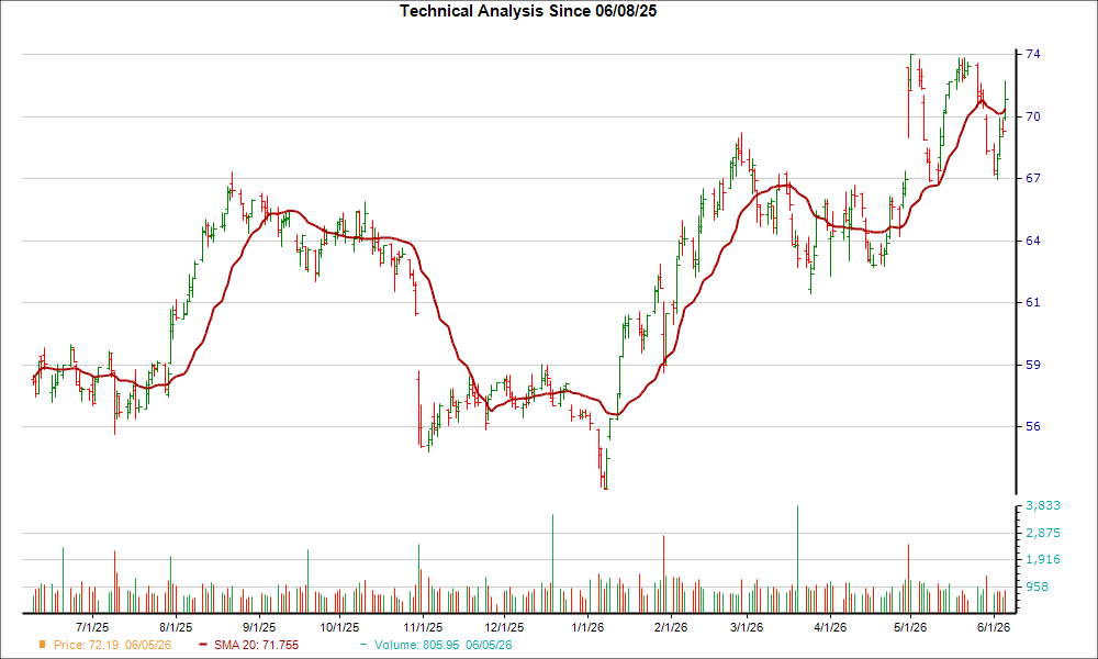 Moving Average Chart for MO