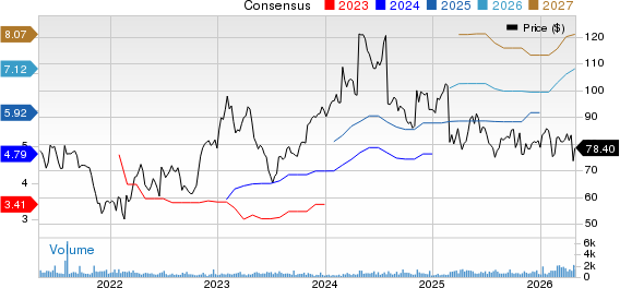 Strategic Education Inc. Price and Consensus