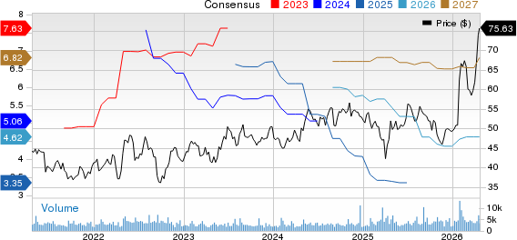 Avnet, Inc. Price and Consensus