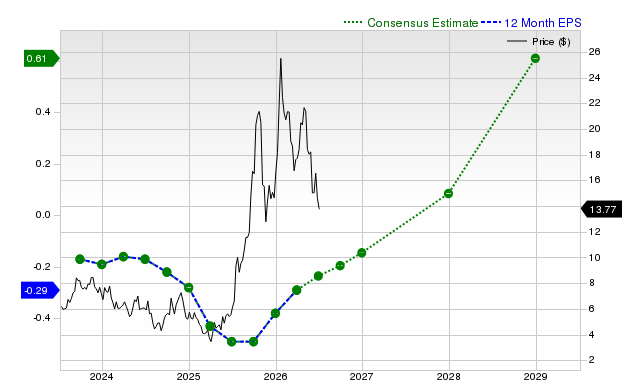 12-month consensus EPS estimate for UUUU