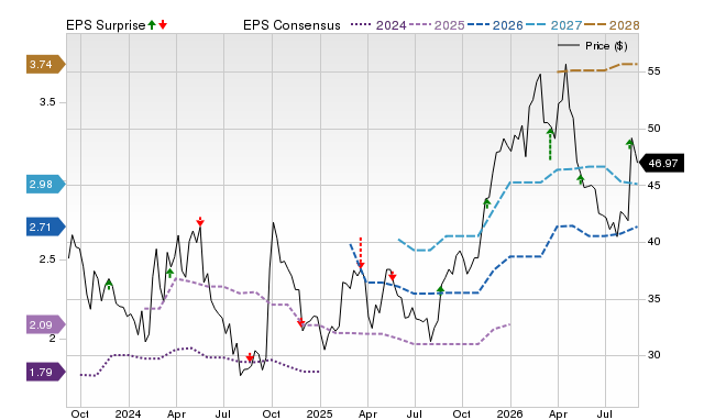 Zacks Price, Consensus and EPS Surprise Chart for HTHT