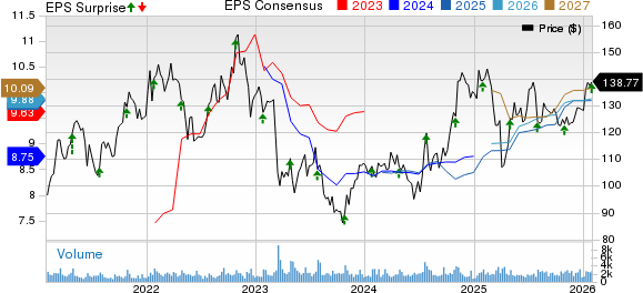 Cullen/Frost Bankers, Inc. Price, Consensus and EPS Surprise