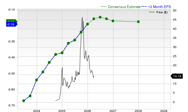12-month consensus EPS estimate for RGTI