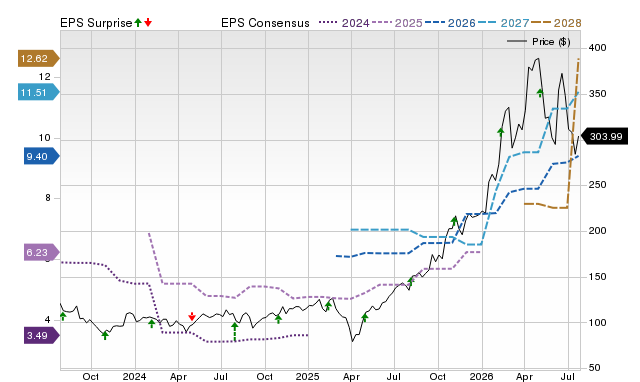Zacks Price, Consensus and EPS Surprise Chart for AEIS