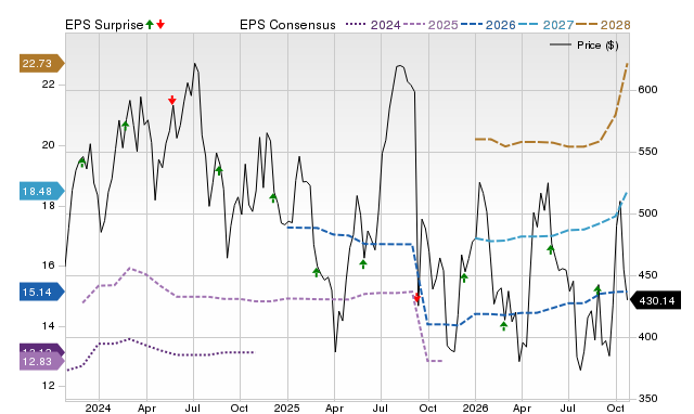 Zacks Price, Consensus and EPS Surprise Chart for SNPS
