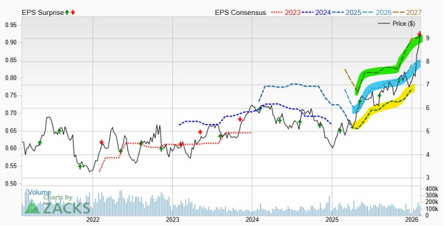 Zacks Investment Research