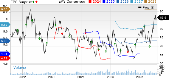 Henry Schein, Inc. Price, Consensus and EPS Surprise