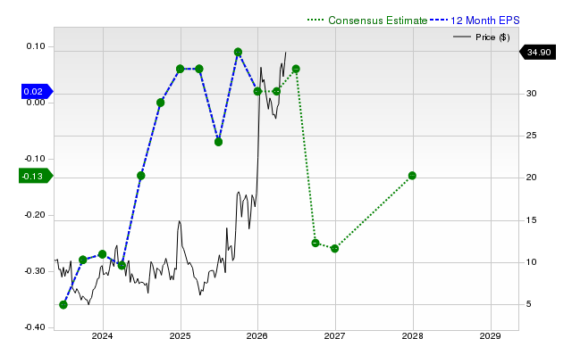 12-month consensus EPS estimate for SKYT