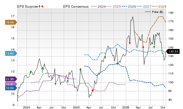 Price, Consensus and EPS Surprise Chart for OSK