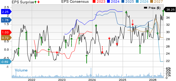 Alkermes plc Price, Consensus and EPS Surprise