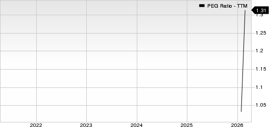 National Energy Services Reunited PEG Ratio (TTM)