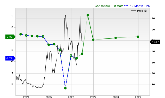 12-month consensus EPS estimate for IONQ