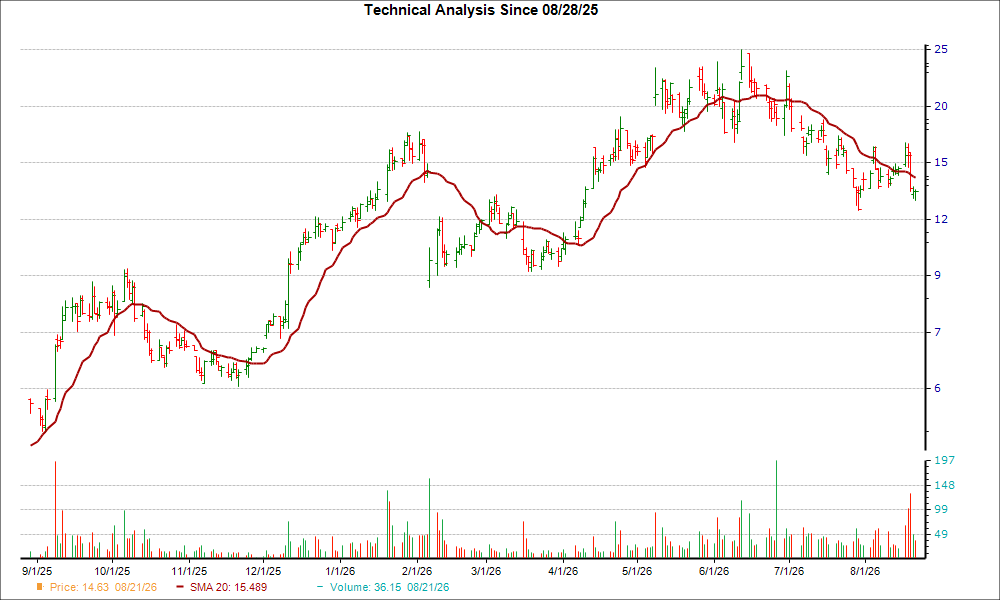 Moving Average Chart for ASYS